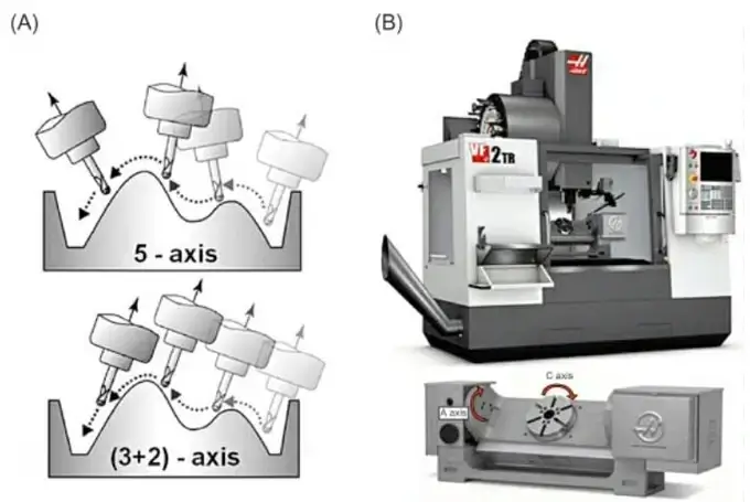 Differences Between Synchronized Five-Axis and 3+2-Axis CNC Machining - Image